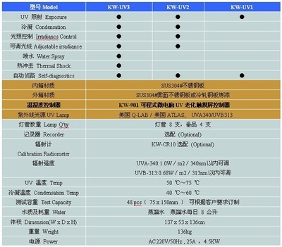 油漆涂料紫外光加速老化箱 _供應信息_商機_中國化工儀器網